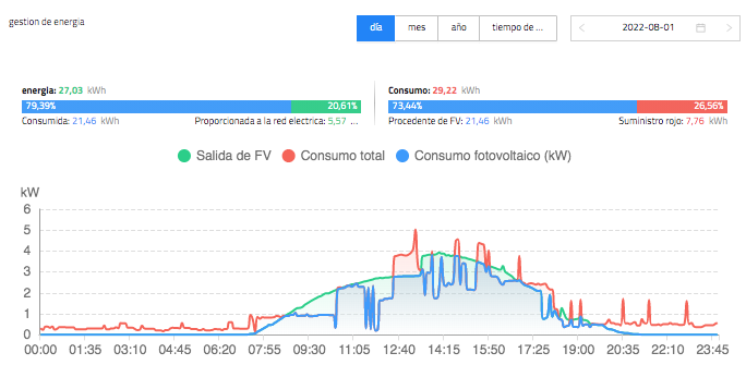 Smart Meter Huawei DDSU666 H ventajas fusionsolar