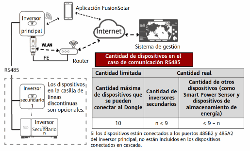 Comunicaciones del Huawei Smart Dongle WLAN-FE